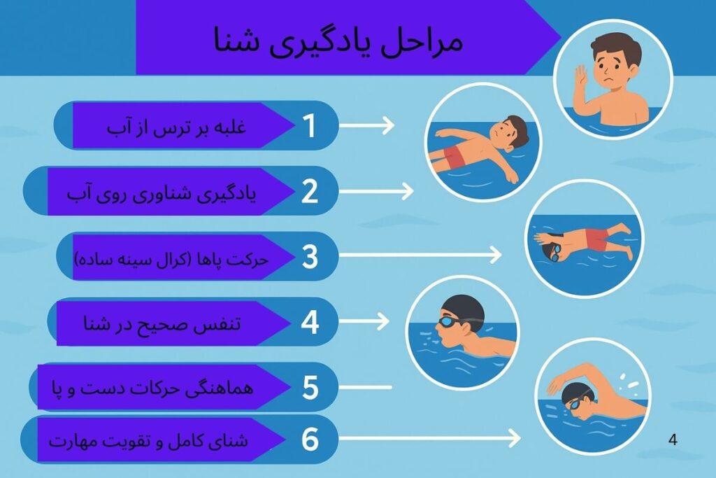 مسیر قدم به قدم یادگیری شنا از صفر