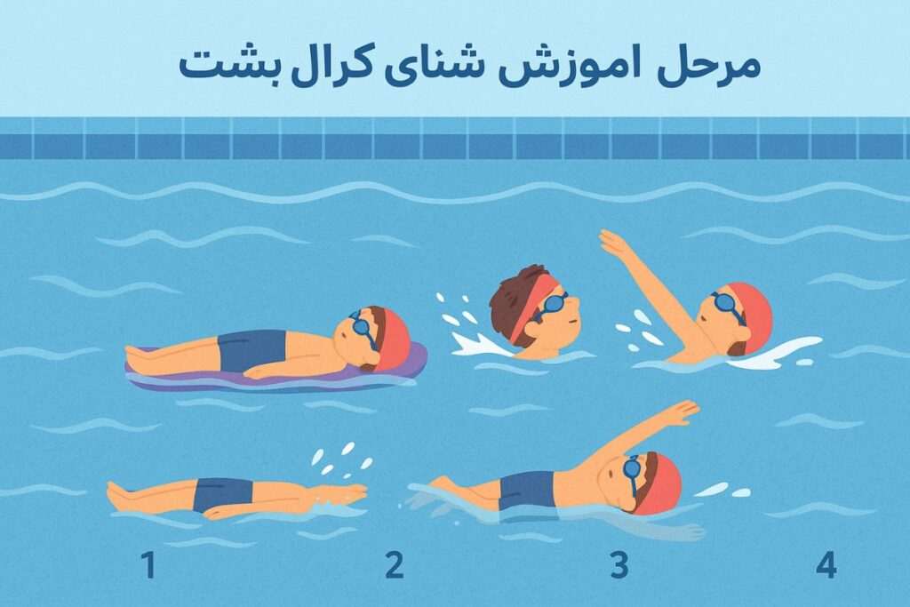 مراحل آموزش کرال پشت به کودکان (گام‌به‌گام)